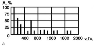 Звукови вълни.  Източници на звук.  Характеристики на звука (Eryutkin E. S.).  SA Звукови вълни Кои са основните физически величини, които характеризират звука?