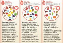 Diet according to blood types from the point of view of science