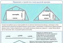How to make mansard roof rafters - installation features of the truss system