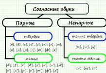 Συρίζοντας γράμματα του ρωσικού αλφαβήτου - διδασκαλία στα παιδιά να διαβάζουν