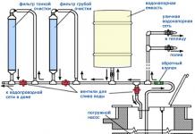 Come realizzare impianti idraulici in campagna con le proprie mani: regole per la posa, l'installazione e la sistemazione
