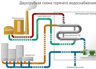 Systems and schemes of water supply of buildings Water supply of a residential building